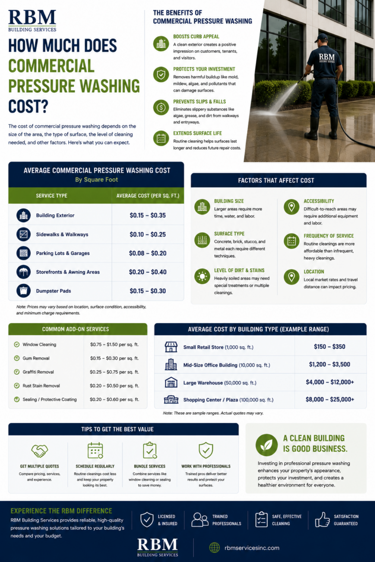 How Much Does Commercial Pressure Washing Cost? — RBM Building Services