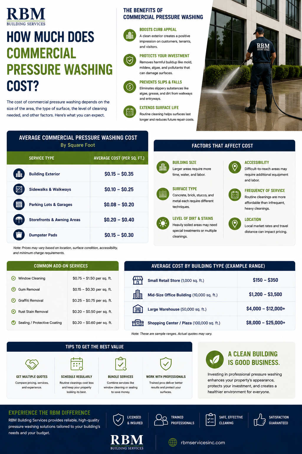 How Much Does Commercial Pressure Washing Cost? — RBM Building Services